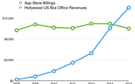 Cati Bani Castiga Un Dezvoltator De Aplicatii Pentru Apple O Duc Mai Bine Ca Actorii De La Hollywood