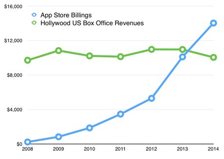 Cati Bani Castiga Un Dezvoltator De Aplicatii Pentru Apple O Duc Mai Bine Ca Actorii De La Hollywood
