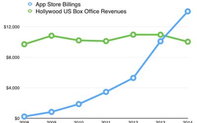 Cati bani castiga un dezvoltator de aplicatii pentru Apple: O duc mai bine ca actorii de la Hollywood!