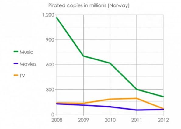 Pirateria A Disparut In Norvegia Ideea Inedita Care I A Convins Pe Oameni Sa Renunte La Acest Obicei