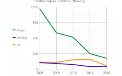 Pirateria aproape a disparut in Norvegia! Ideea inedita care i-a convins pe oameni sa renunte la torrente