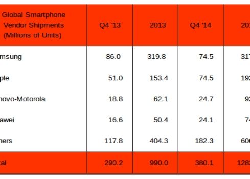 Situatia Incredibila Dezvaluita Astazi Cum S A Schimbat Situatia In Duelul Apple Vs Samsung Care E Numarul