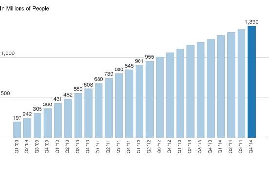 Facebook Tocmai A Devenit Mai Mare Decat China Cati Utilizatori Are Cea Mai Populara Retea De Socializare