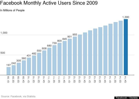 Facebook Tocmai A Devenit Mai Mare Decat China Cati Utilizatori Are Cea Mai Populara Retea De Socializare