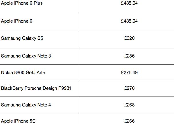 Ai Vreunul Dintre Acestea Iata Care Sunt Cele Mai Valoroase Telefoane Mobile In Acest Moment