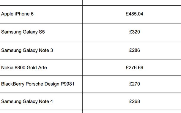 Ai vreunul dintre acestea? Iata care sunt cele mai valoroase telefoane mobile in acest moment Ai Vreunul Dintre Acestea Iata Care Sunt Cele Mai Valoroase Telefoane Mobile In Acest Moment