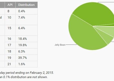 Problema Care Arata De Ce Apple Are Un Mare Avantaj In Fata Android Cate Telefoane Au Trecut La Lollipop