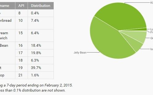 Problema care arata de ce Apple are un mare avantaj in fata Android! Problema Care Arata De Ce Apple Are Un Mare Avantaj In Fata Android Cate Telefoane Au Trecut La Lollipop
