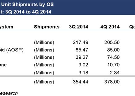 Vanzarea De Telefoane Cu Android A Inregistrat Un Declin Pentru Prima Data In Istorie