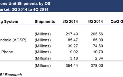 Vanzarea de telefoane cu Android a inregistrat un declin pentru prima data in istorie