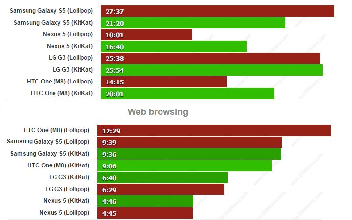 Bateria Unor Telefoane Tine Mai Mult Cu Lollipop Altele Au Rezultate Mai Slabe