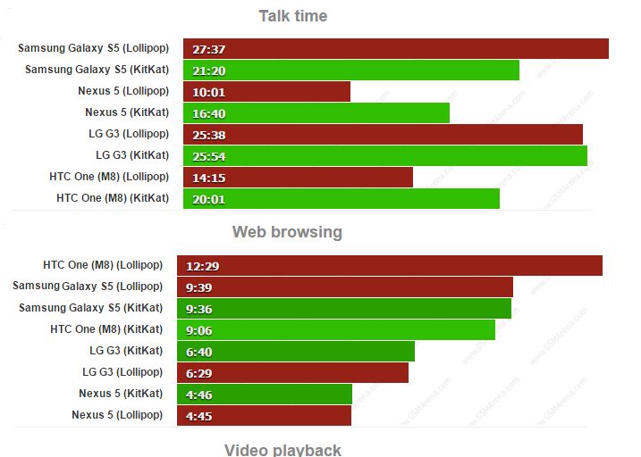 Bateria unor telefoane tine mai mult daca faci asta! Cu poti castiga pana la 11 ore de autonomie la o incarcare Bateria Unor Telefoane Tine Mai Mult Cu Lollipop Altele Au Rezultate Mai Slabe