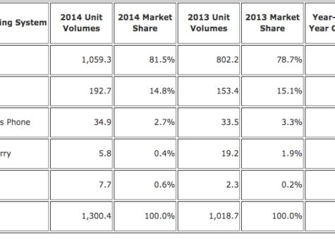 Android si iOS au in acest moment 96.3% din piata smartphone-urilor Android Si Ios Au In Acest Moment 96 3 Din Piata Smartphone Urilor