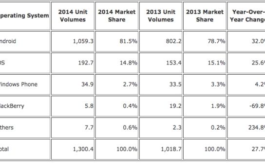 Android si iOS au in acest moment 96.3% din piata smartphone-urilor Android Si Ios Au In Acest Moment 96 3 Din Piata Smartphone Urilor