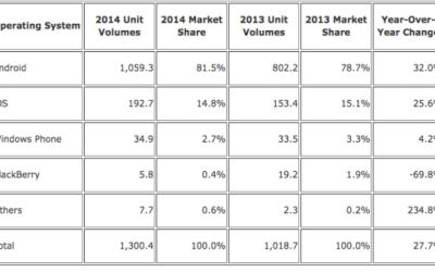 Android si iOS au in acest moment 96.3% din piata smartphone-urilor