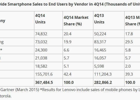Pentru prima data dupa 3 ani! Apple a depasit Samsung in topul producatorilor de telefoane! Reusita impresionanta a companiei Pentru Prima Data Dupa 3 Ani Apple A Depasit Samsung In Topul Producatorilor De Telefoane Reusita Impresionanta