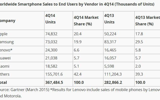Pentru prima data dupa 3 ani! Apple a depasit Samsung in topul producatorilor de telefoane! Reusita impresionanta a companiei Pentru Prima Data Dupa 3 Ani Apple A Depasit Samsung In Topul Producatorilor De Telefoane Reusita Impresionanta