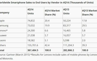 Pentru prima data dupa 3 ani! Apple a depasit Samsung in topul producatorilor de telefoane! Reusita impresionanta a companiei