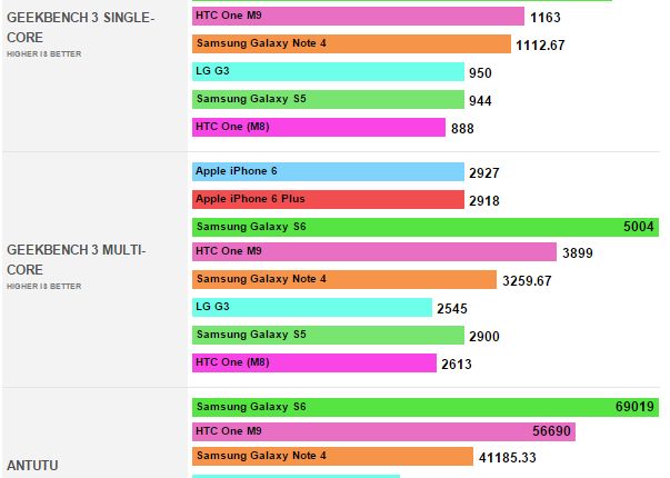 Motivul Pentru Care Samsung Are Cel Mai Tare Telefon De Pe Piata Iphone 6 E La Mare Distanta