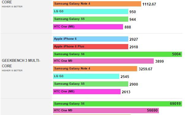 Motivul pentru care Samsung are cel mai tare telefon de pe piata. iPhone 6 e la mare distanta Motivul Pentru Care Samsung Are Cel Mai Tare Telefon De Pe Piata Iphone 6 E La Mare Distanta