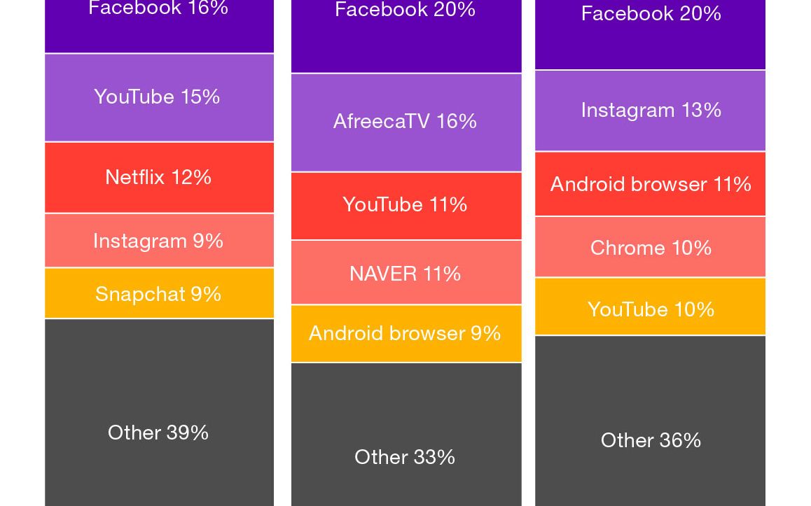 Doar 5 Aplicatii Sunt Responsabile Pentru Aproape Tot Traficul Mobil De Internet