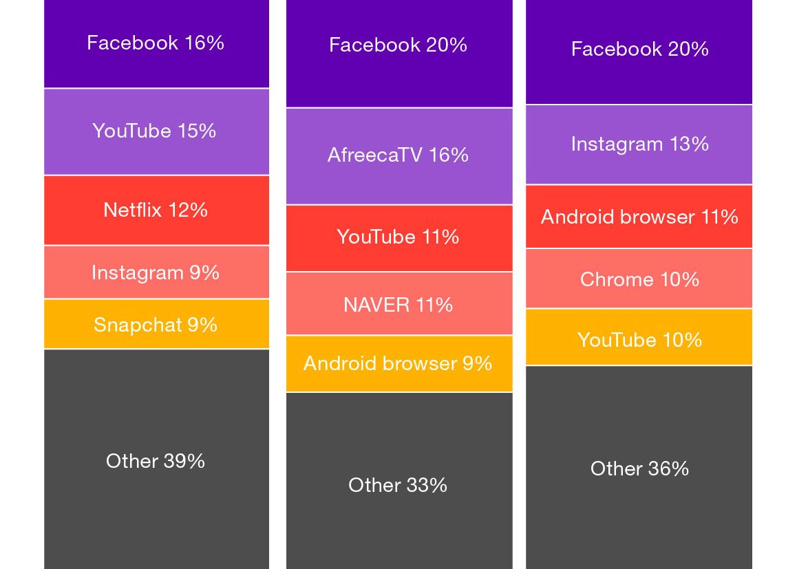 Doar 5 aplicatii sunt responsabile pentru aproape tot traficul mobil de Internet Doar 5 Aplicatii Sunt Responsabile Pentru Aproape Tot Traficul Mobil De Internet