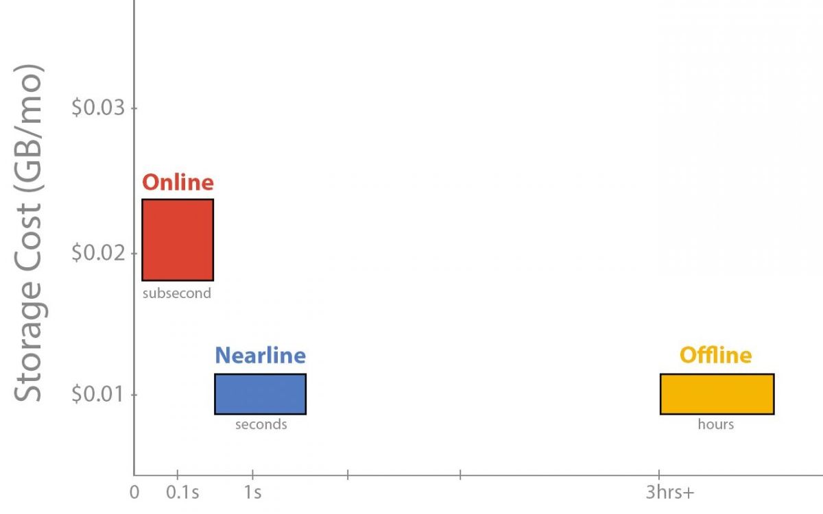 Google Vrea Sa Revolutioneze Stocarea Datelor