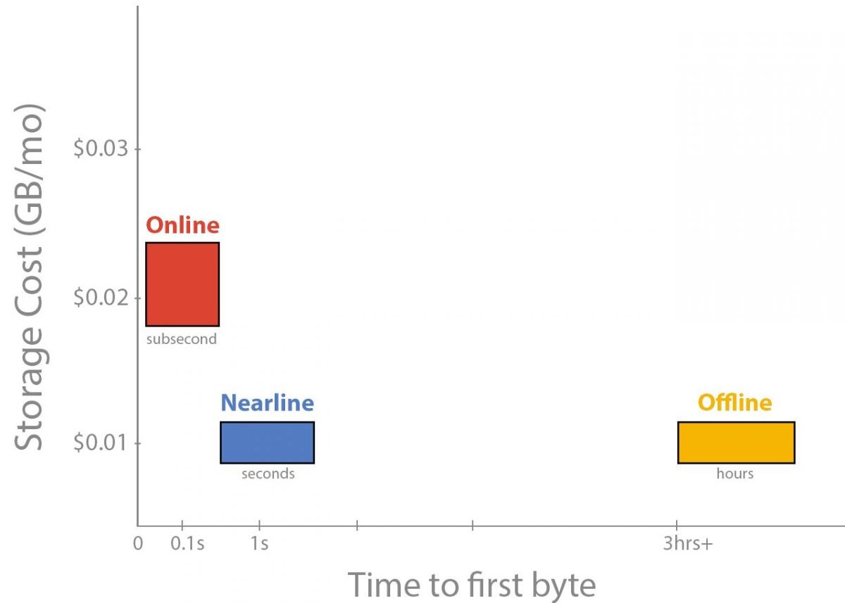 Google Vrea Sa Revolutioneze Stocarea Datelor