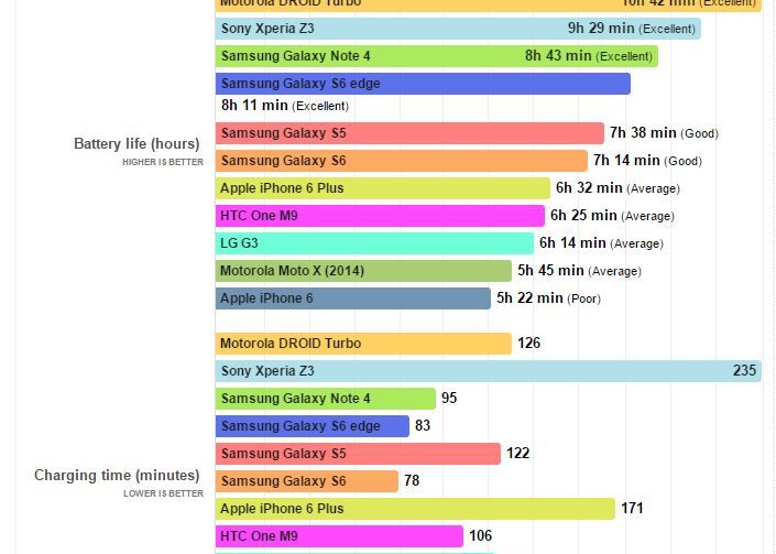 Adevaratul Test Pentru Samsung Galaxy S6 Edge Cat Tine Bateria Noului Flasgship