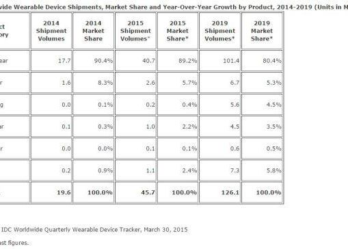 Idc Ceasurile Inteligente Bratarile Si Alte Gadgeturi Care Pot Fi Purtate In Crestere Spectaculoasa In