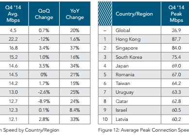 Romania Iese Din Topul Tarilor Cu Cel Mai Bun Internet Din Lume Pe Ce Loc Am Ajuns