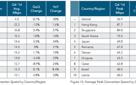 Romania Iese Din Topul Tarilor Cu Cel Mai Bun Internet Din Lume Pe Ce Loc Am Ajuns