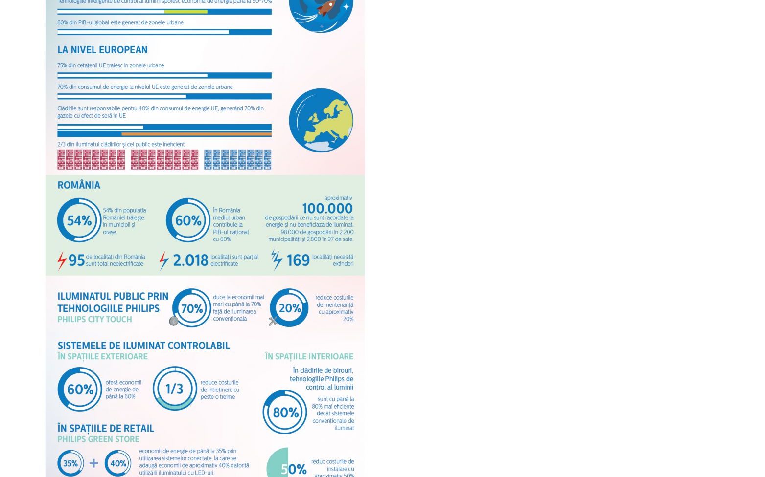 Philips Lighting Tinteste Sa Imbunatateasca Vietile Oamenilor Cu Ajutorul Iluminatului Inteligent