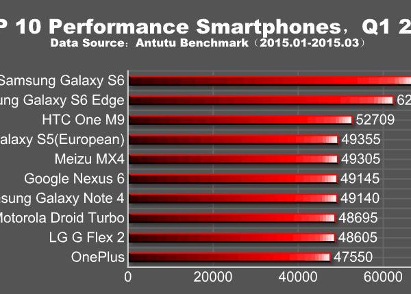 TOP 10 cele mai performante telefoane cu Android in acest moment! Samsung domina categoric Top 10 Cele Mai Performante Telefoane In Acest Moment Samsung Domina Categoric