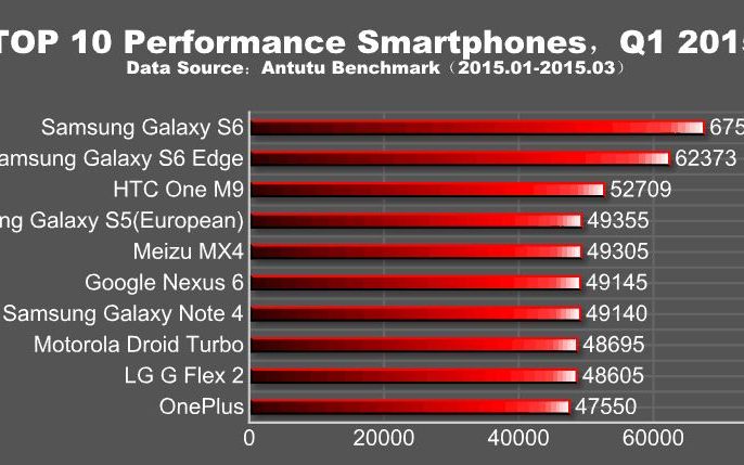 TOP 10 cele mai performante telefoane cu Android in acest moment! Samsung domina categoric Top 10 Cele Mai Performante Telefoane In Acest Moment Samsung Domina Categoric