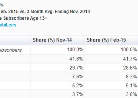 Noul top abia a fost publicat! Cine e numarul 1 in lupta dintre Apple, LG si Samsung Noul Top Abia A Fost Publicat Cine E Numarul 1 In Lupta Dintre Apple Lg Si Samsung