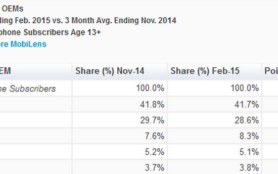 Noul top abia a fost publicat! Cine e numarul 1 in lupta dintre Apple, LG si Samsung Noul Top Abia A Fost Publicat Cine E Numarul 1 In Lupta Dintre Apple Lg Si Samsung