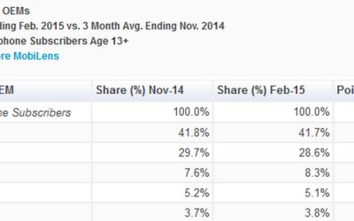 Noul top abia a fost publicat! Cine e numarul 1 in lupta dintre Apple, LG si Samsung