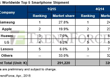Schimbare In Top 3 Producatori De Smartphone Uri Ce Companie Uriasa Se Afla Dupa Samsung Si Apple
