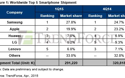 Schimbare In Top 3 Producatori De Smartphone Uri Ce Companie Uriasa Se Afla Dupa Samsung Si Apple
