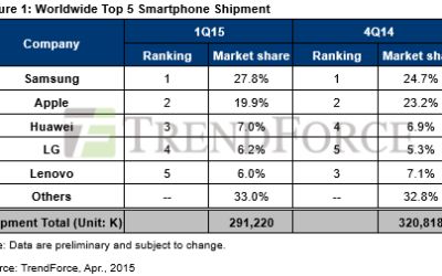 Schimbare in TOP 3 producatori de smartphone-uri! Ce companie uriasa se afla dupa Samsung si Apple