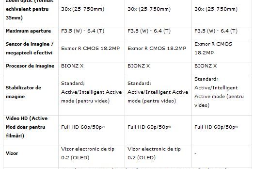 Sony Lanseaza Doua Camere Foto Compacte Cu Zoom Optic De 30x Ideale Pentru Calatorii