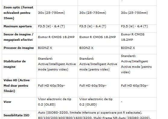 Sony Lanseaza Doua Camere Foto Compacte Cu Zoom Optic De 30x Ideale Pentru Calatorii