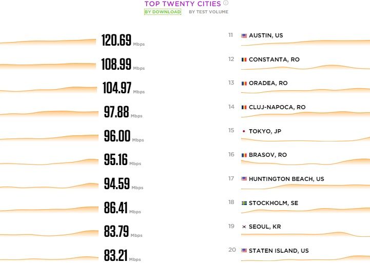 In Ce Oras Din Romania Merge Netul Cel Mai Bine 5 Localitati De La Noi In Top 10 Netindex Com