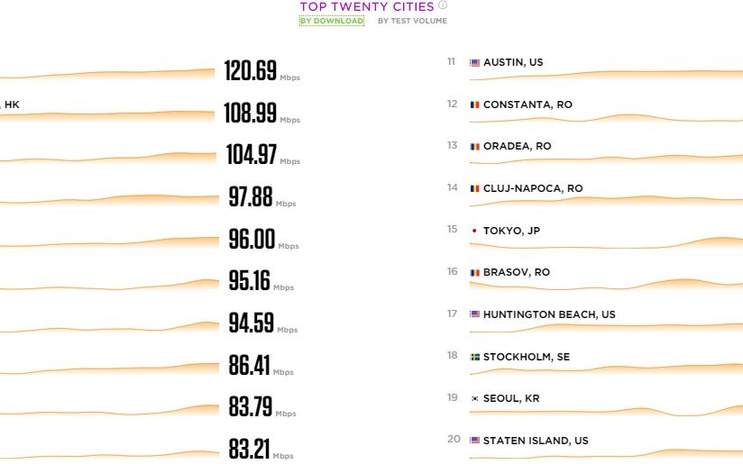 In Ce Oras Din Romania Merge Netul Cel Mai Bine 5 Localitati De La Noi In Top 10 Netindex Com