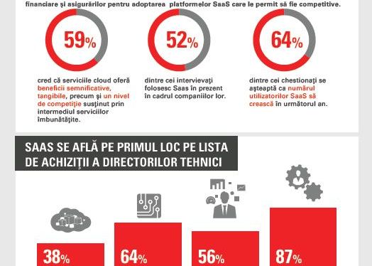 Accesul la tehnologii avansate, principalul motor de crestere pentru adoptarea serviciilor in cloud in regiune Accesul La Tehnologii Avansate Principalul Motor De Crestere Pentru Adoptarea Serviciilor In Cloud In