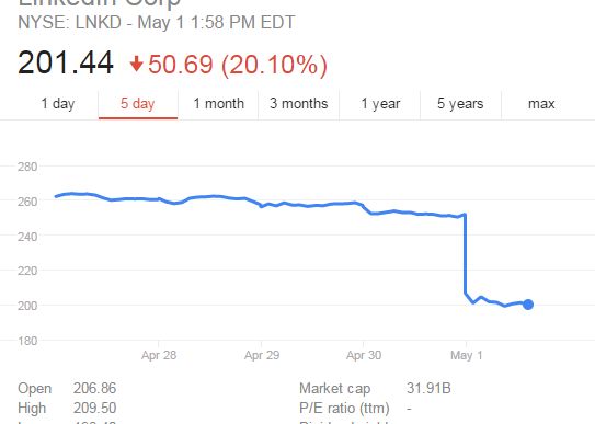 Panica Pentru Retelele De Socializare Dupa Twitter A Venit Randul Linkedin Sa I Sperie Pe Investitori