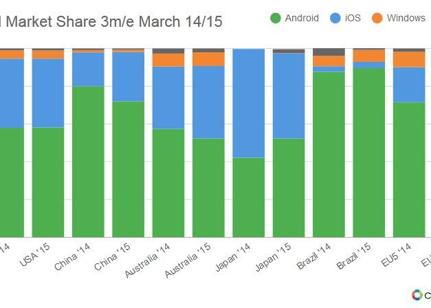 Duelul Dintre Apple Si Google Este Din Ce In Ce Mai Aprins Cine Castiga Razboiul Ios Vs Android In Europa