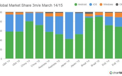 Duelul dintre Apple si Google este din ce in ce mai aprins! Cine castiga razboiul iOS vs Android in Europa