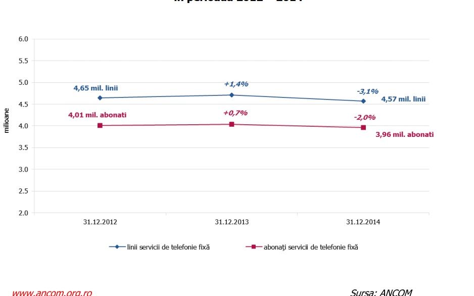 Romanii Au Vorbit La Telefon 67 De Miliarde De Minute Anul Trecut